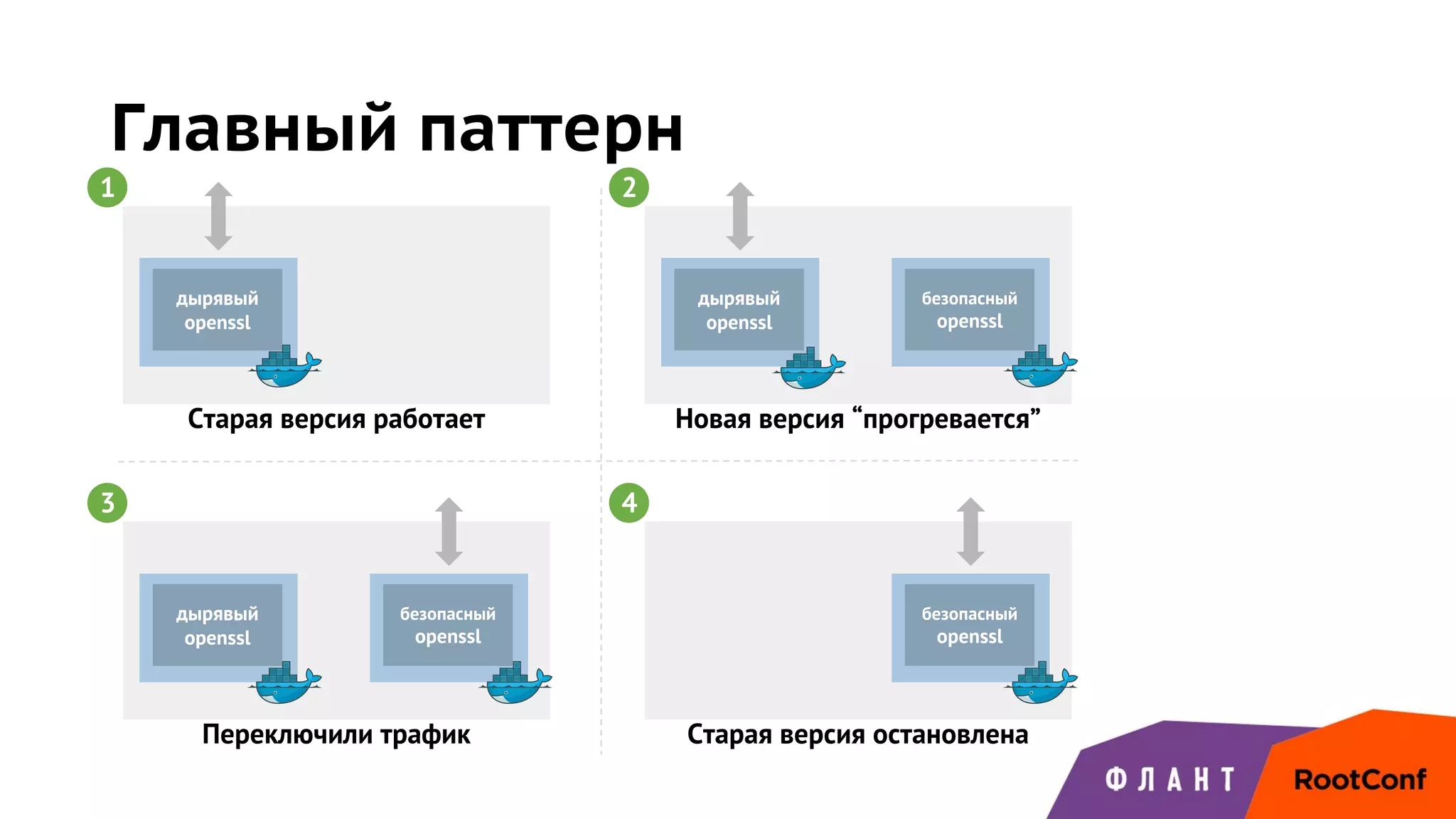 Главный паттерн
дырявый
openssl
дырявый
openssl
безопасный
openssl
дырявый
openssl
безопасный
openssl
безопасный
openssl
Старая версия работает Новая версия “прогревается”
Переключили трафик Старая версия остановлена
1 2
3 4
 