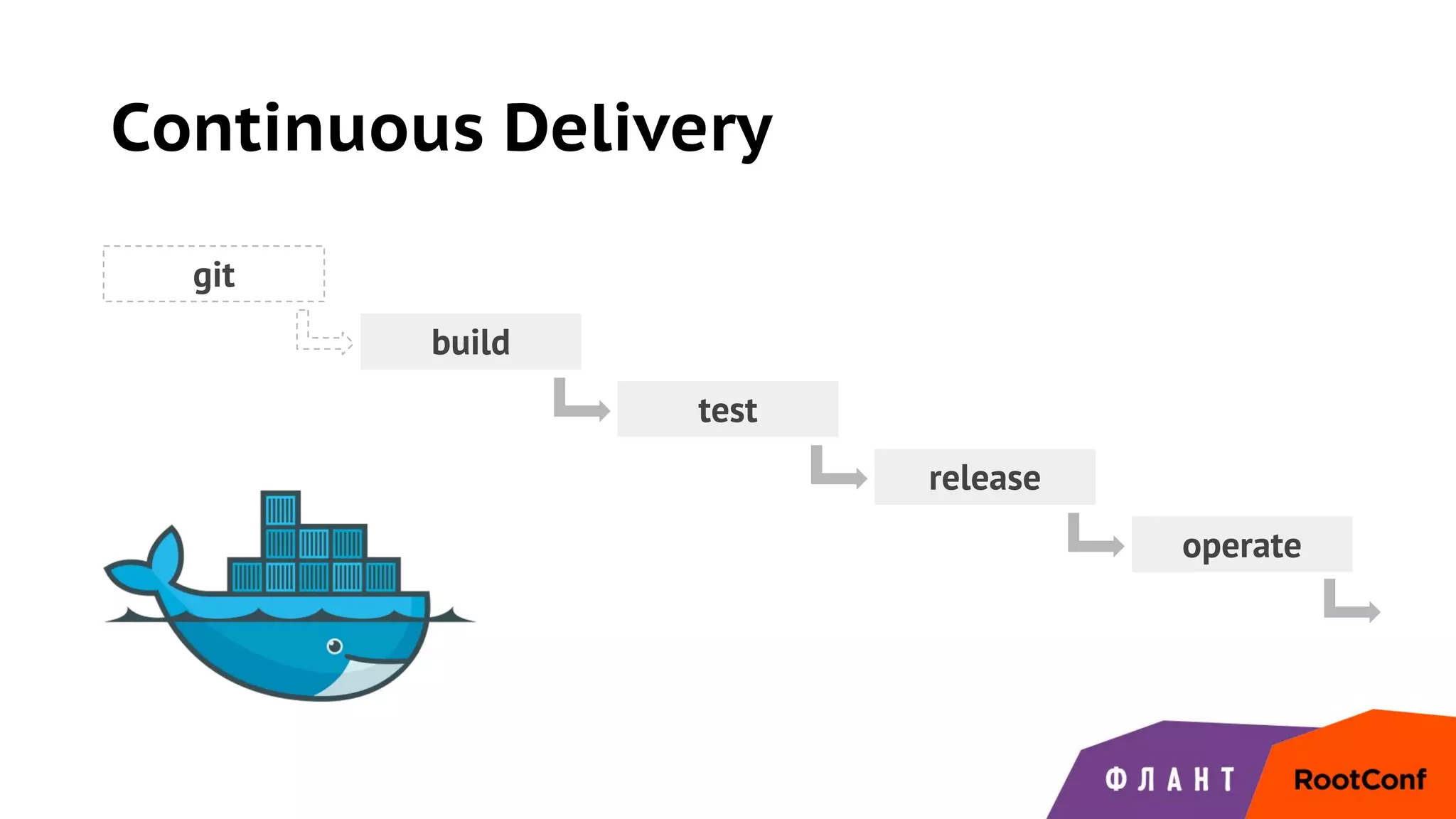 Continuous Delivery
git
build
test
release
operate
 