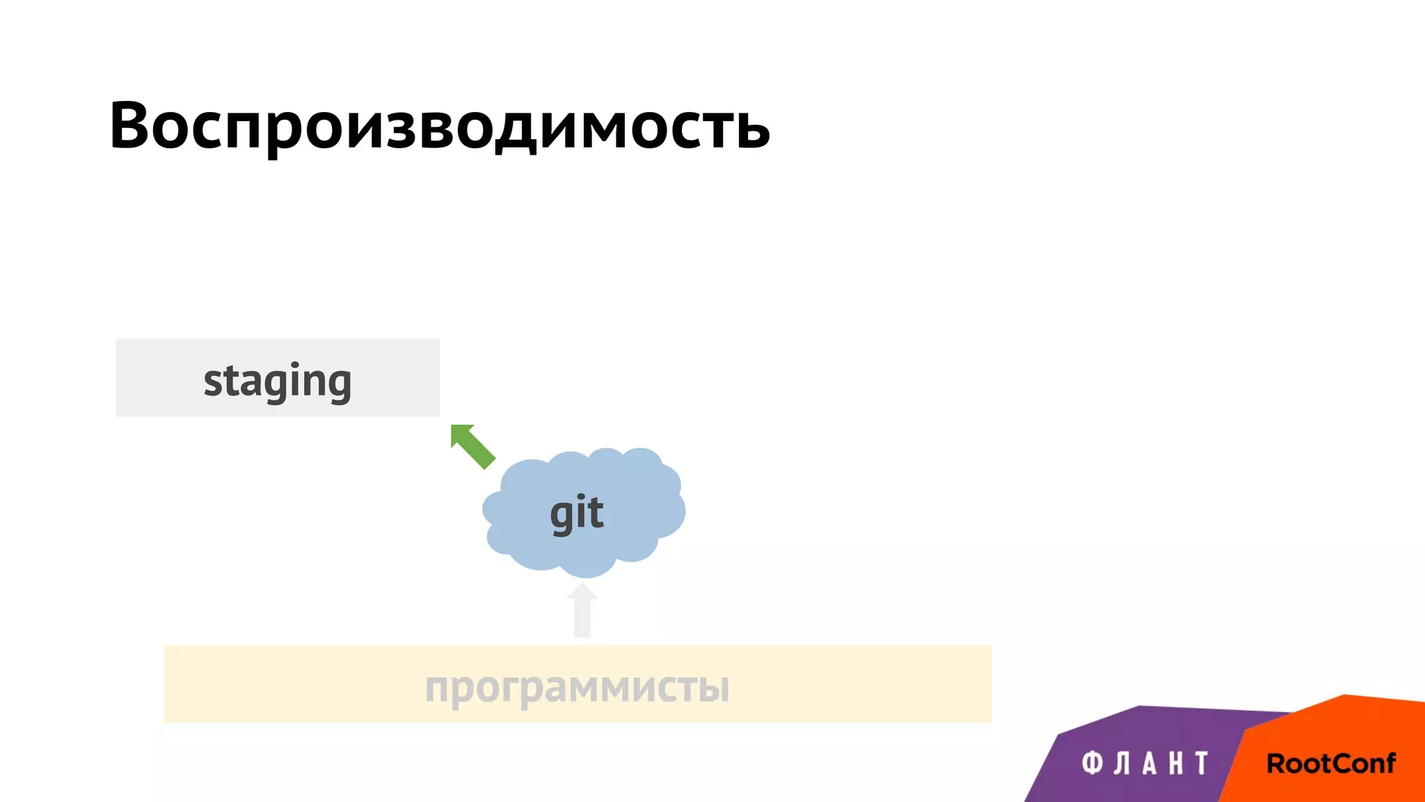 программисты
staging
git
Воспроизводимость
 