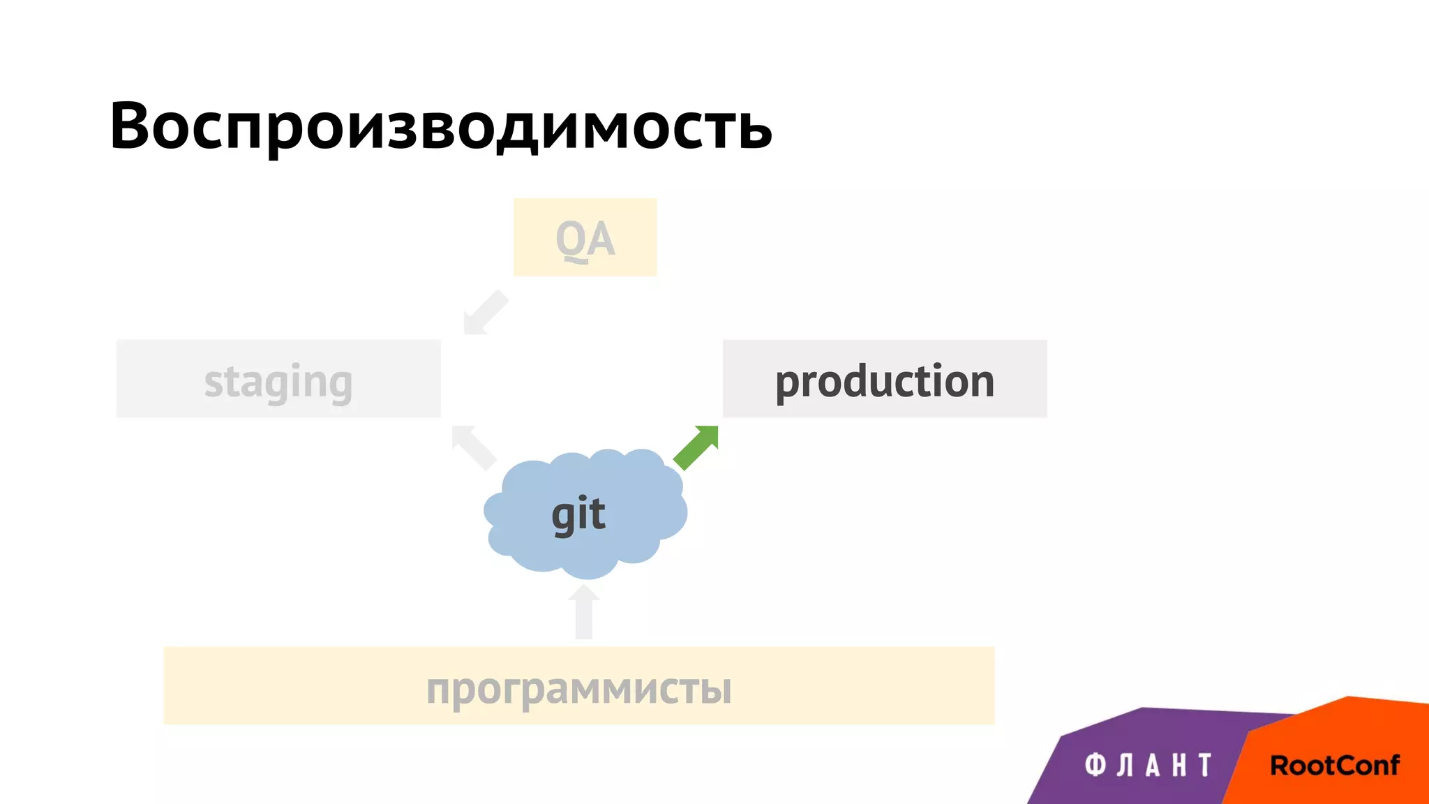 программисты
staging production
QA
git
Воспроизводимость
 