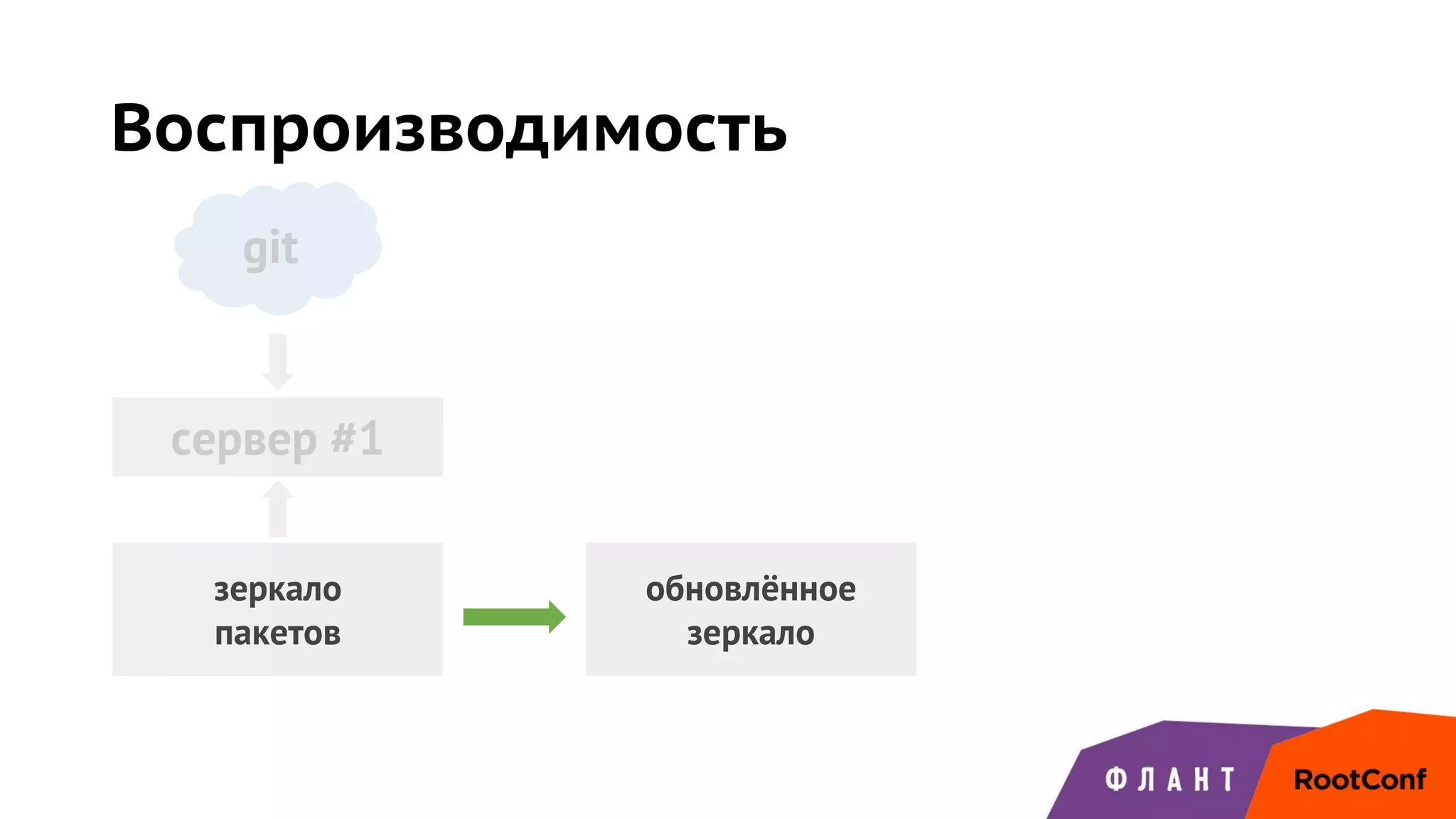 cервер #1
git
зеркало
пакетов
обновлённое
зеркало
Воспроизводимость
 
