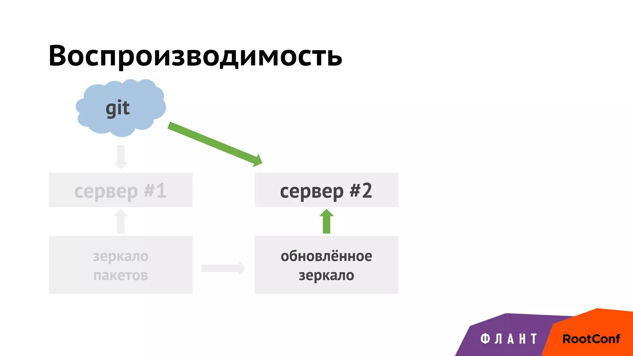 cервер #1
git
зеркало
пакетов
cервер #2
обновлённое
зеркало
Воспроизводимость
 