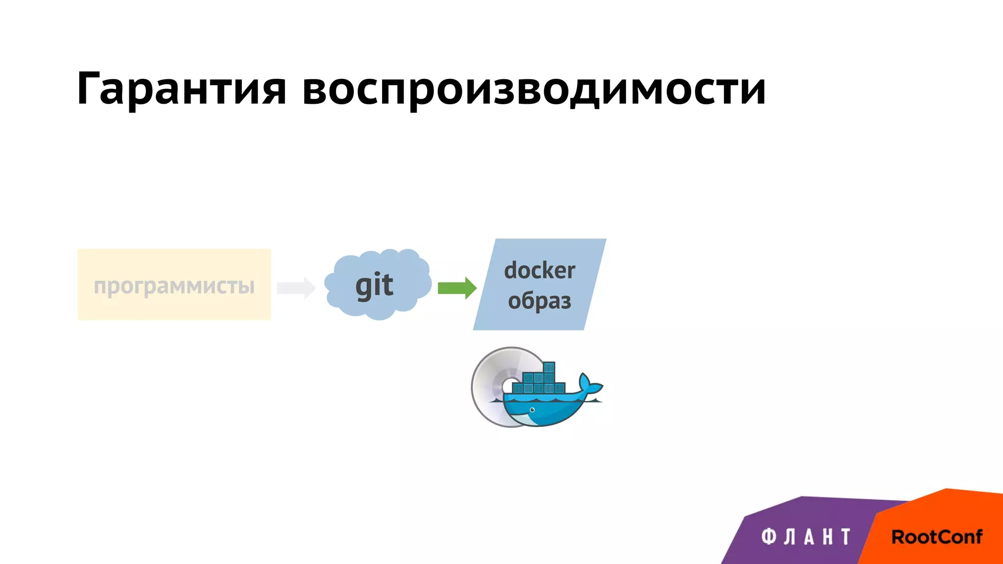 Гарантия воспроизводимости
gitпрограммисты
docker
образ
 