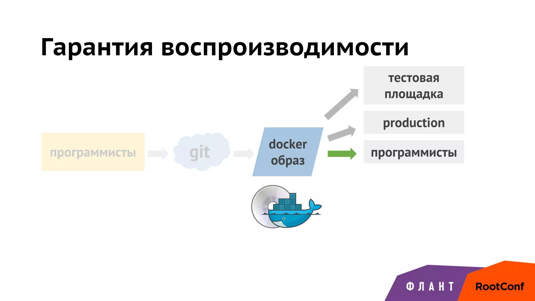 Гарантия воспроизводимости
gitпрограммисты
docker
образ
программисты
тестовая
площадка
production
 