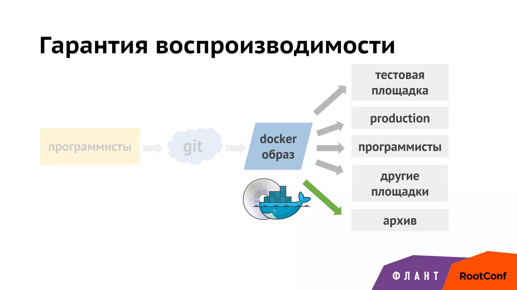 Гарантия воспроизводимости
gitпрограммисты
docker
образ
архив
тестовая
площадка
production
программисты
другие
площадки
 