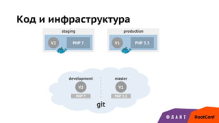 Код и инфраструктура
development master
V2 V1
git
PHP 7 PHP 5.5
staging production
V2 PHP 7 V1 PHP 5.5
 