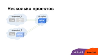 Несколько проектов
git project_1
Код
git project_2
Код
git nginx
nginx
v2
nginx
v2
nginx
v1
 