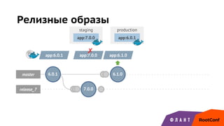 staging production
master
release_7 7.0.0
Релизные образы
6.0.1
app:6.0.1
app:6.0.1 app:7.0.0
app:7.0.0
✗ app:6.1.0
6.1.0
 