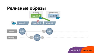 staging production
master
release_7 7.0.0
Релизные образы
6.0.1
app:6.0.1
app:6.0.1 app:7.0.0
app:6.1.0
✗ app:6.1.0
6.1.0
 