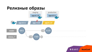 staging production
master
release_7 7.0.0
Релизные образы
6.0.1
app:6.0.1
app:6.0.1 app:7.0.0
app:6.1.0
✗ app:6.1.0
6.1.0
 