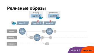 staging production
master
release_7 7.0.0
release_8
6.1.0
Релизные образы
6.0.1
app:6.0.1
app:6.0.1 app:7.0.0
app:6.1.0
✗ app:6.1.0
✗
 