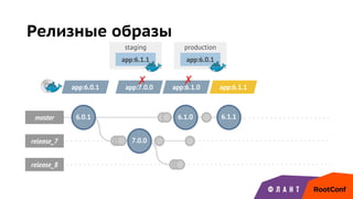 staging production
master
release_7 7.0.0
release_8
6.1.0 6.1.1
Релизные образы
6.0.1
app:6.0.1
app:6.0.1 app:7.0.0
app:6.1.1
✗ app:6.1.0
✗
app:6.1.1
 