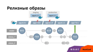 staging production
master
release_7 7.0.0
release_8
6.1.0
Релизные образы
6.0.1 6.1.1
app:6.1.1
app:6.0.1 app:7.0.0
app:6.1.1
✗ app:6.1.0
✗
app:6.1.1 app:7.0.1
7.0.1
 
