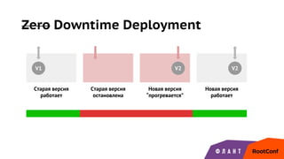 Zero Downtime Deployment
V1 V2 V2
Старая версия
работает
Старая версия
остановлена
Новая версия
“прогревается”
Новая версия
работает
 