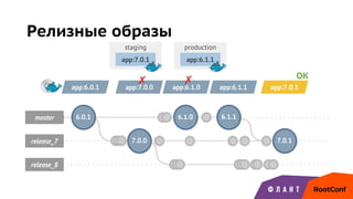 staging production
master
release_7 7.0.0
release_8
6.1.0
Релизные образы
6.0.1 6.1.1
7.0.1
app:6.1.1
app:6.0.1 app:7.0.0
app:7.0.1
✗ app:6.1.0
✗
app:6.1.1 app:7.0.1
OK
 