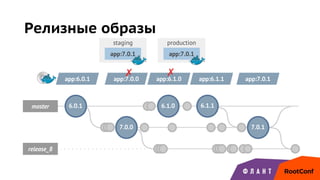 staging production
master
7.0.0
release_8
6.1.0
Релизные образы
6.0.1 6.1.1
7.0.1
app:7.0.1
app:6.0.1 app:7.0.0
app:7.0.1
✗ app:6.1.0
✗
app:6.1.1 app:7.0.1
 