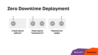 Zero Downtime Deployment
V1 V2
Старая версия
работает
Новая версия
“прогревается”
Переключили
трафик
V2V1 V1
 