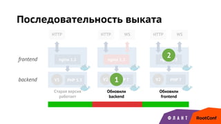 Последовательность выката
PHP 5.5
HTTP
nginx 1.2
HTTP WS
nginx 1.3
HTTP WS
Старая версия
работает
frontend
backend V1
nginx 1.2
PHP 7V2 PHP 7V2
2
1
Обновили
backend
Обновили
frontend
 