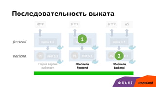 Последовательность выката
PHP 5.5
HTTP
nginx 1.3
HTTP
nginx 1.3
HTTP WS
Старая версия
работает
frontend
backend V1
nginx 1.2
PHP 5.5V1 PHP 7V2 2
1
Обновили
frontend
Обновили
backend
 