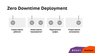 Zero Downtime Deployment
V1 V2 V2
Старая версия
работает
Новая версия
“прогревается”
Переключили
трафик
Старая версия
остановлена
V2V1 V1
 