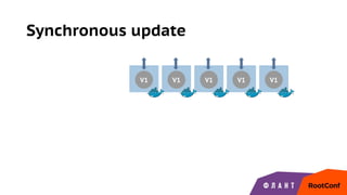 Synchronous update
V1 V1 V1 V1 V1
 