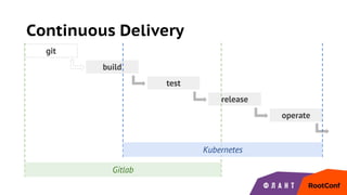 Continuous Delivery
git
build
test
release
operate
Gitlab
Kubernetes
 