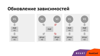 Обновление зависимостей
V1
PHP
v1
driver
v1
V1 V2
PHP
driver
v1
driver
v2
V1 V2
PHP
v1
driver
v1
PHP
v2
driver
v2
 