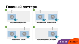 Главный паттерн
V1 V1 V2
V1 V2 V2
Старая версия работает Новая версия “прогревается”
Переключили трафик Старая версия остановлена
1 2
3 4
 