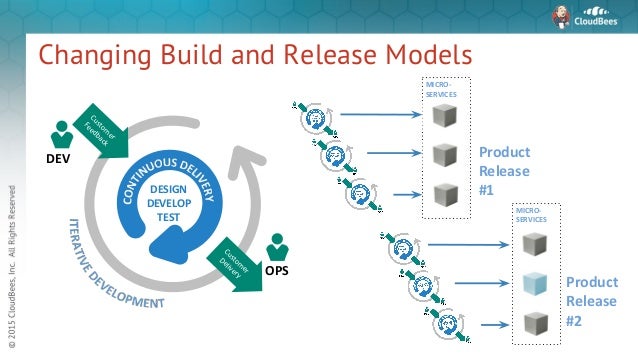Changing Build and Release Models DESIGN DEVELOP TEST OPS DEV Custom er Feedback Product Release #1 Product Release #2 Cus...