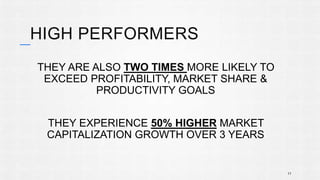 HIGH PERFORMERS 
THEY ARE ALSO TWO TIMES MORE LIKELY TO 
EXCEED PROFITABILITY, MARKET SHARE & 
PRODUCTIVITY GOALS 
THEY EXPERIENCE 50% HIGHER MARKET 
CAPITALIZATION GROWTH OVER 3 YEARS 
11 
 