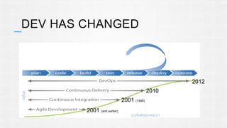 2010 
2012 
DEV HAS CHANGED 
2001 (1998) 
2001 (and earlier) 
 