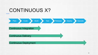 CONTINUOUS X? 
Plan Code Build Test Release Deploy Operate 
15 
Continuous Integration 
Continuous Delivery 
Continuous Deployment 
 