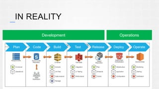 IN REALITY 
64 
Development 
Operations 
Plan Code Build Test Release Deploy Operate 
 