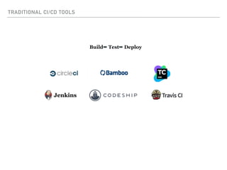 TRADITIONAL CI/CD TOOLS
Build➡ Test➡ Deploy
 