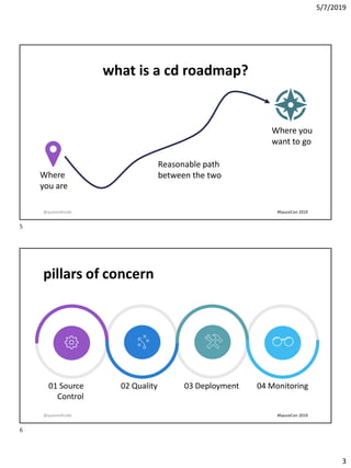 5/7/2019
3
what is a cd roadmap?
Where
you are
Where you
want to go
Reasonable path
between the two
@queenofcode #SauceCon 2019
pillars of concern
01 Source
Control
02 Quality 03 Deployment 04 Monitoring
@queenofcode #SauceCon 2019
5
6
 
