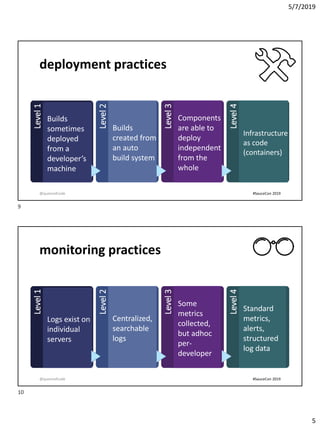 5/7/2019
5
deployment practices
Level1
Builds
sometimes
deployed
from a
developer’s
machine
Level2
Builds
created from
an auto
build system
Level3
Components
are able to
deploy
independent
from the
whole
Level4
Infrastructure
as code
(containers)
@queenofcode #SauceCon 2019
monitoring practices
Level1
Logs exist on
individual
servers
Level2
Centralized,
searchable
logs
Level3
Some
metrics
collected,
but adhoc
per-
developer
Level4
Standard
metrics,
alerts,
structured
log data
@queenofcode #SauceCon 2019
9
10
 