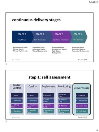 5/7/2019
6
continuous delivery stages
STAGE 4
Full Automation
STAGE 3
Significant Automation
STAGE 2
Early Automation
STAGE 1
Very Manual
Automated Builds
Automated Staging
Manual Deployments
Automated-ish Builds
Manual Staging
Manual Deployments
Automated Builds
Containerized Staging
Push-Button
Deployments
Automated Builds
Automated Staging
Automated Deployments
@queenofcode #SauceCon 2019
step 1: self assessment
Source
Control
1 - None
2 - Inefficient
3 - GitHub
Flow
4 - Trunkline
Quality
1 - None
2 - Unit Tests
3 - Integration
Tests
4 - Specialty
Tests
Deployment
1- Manual
2 - Auto
Builds
3 - Service
Builds
4 - Container
Builds
Monitoring
1 - Server
Logs
2 - Central
Logs
3 - Metrics
4 - Structured
Tracing
Delivery Stage
4 - Manual
8 - Early Auto
12 - Semi Auto
16 - Full Auto
@queenofcode #SauceCon 2019
11
12
 