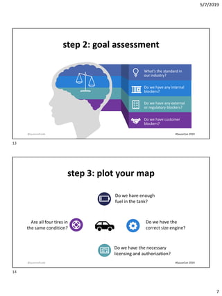 5/7/2019
7
step 2: goal assessment
What’s the standard in
our industry?
Do we have any internal
blockers?
Do we have any external
or regulatory blockers?
Do we have customer
blockers?
@queenofcode #SauceCon 2019
step 3: plot your map
Are all four tires in
the same condition?
Do we have enough
fuel in the tank?
Do we have the necessary
licensing and authorization?
Do we have the
correct size engine?
@queenofcode #SauceCon 2019
13
14
 