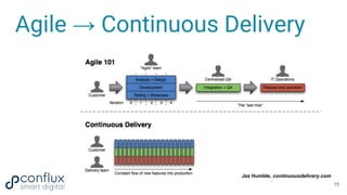 Agile → Continuous Delivery
15
Jez Humble, continuousdelivery.com
 