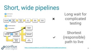 Short, wide pipelines
❌
✅
Shortest
(responsible)
path to live
Long wait for
complicated
testing
https://continuousdelivery.com/2010/09/deployment-pipeline-anti-patterns/ 22
 