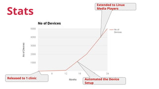 Stats
Released to 1 clinic Automated the Device
Setup
Extended to Linux
Media Players
 