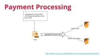 http://www.multunus.com/portfolio/micro-loan-processing-platform/
Payment Processing
 