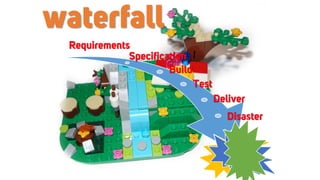 waterfall
Requirements
Specification
Build
Test
Deliver
Disaster
 