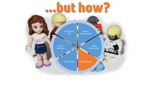 Gather
Requirements
Write
Specification
Build softwareTest software
Deliver
Software
Acceptance
Test
…but how?
 