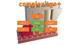 complexity++
WEB/APP
DB
WEB/APP WEB/APP
LB
APPESB
 