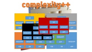 complexity++
DEV
WEB/APP
DB
WEB/APP WEB/APP
LB
APPESB
DEV2
WEB/APP
DB
WEB/APP WEB/APP
LB
APPESB
TEST
WEB/APP
DB
WEB/APP WEB/APP
LB
APPESB
AT
WEB/APP
DB
WEB/APP WEB/APP
LB
APPESB
ST
WEB/APP
DB
WEB/APP WEB/APP
LB
APPESB
PRE PROD
WEB/APP
DB
WEB/APP WEB/APP
LB
APPESB
PROD
WEB/APP
DB
WEB/APP WEB/APP
LB
APPESB
 