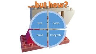 Code
IntegrateBuild
Test
…but how?
 