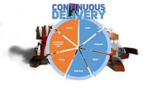 Code
Integrate
Build
Unit-test
Deploy
Acceptance/
Integration
test
Release
DELIVERY
CONTINUOUS
 