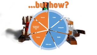 …but how?
Code
Integrate
Build
Unit-test
Deploy
Acceptance/
Integration
test
Release
 