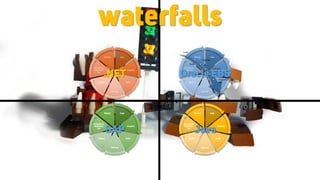 Code
Integrate
Build
Unit-test
Deploy
Acceptance/
Integration
test
Release Code
Integrate
Build
Unit-test
Deploy
Acceptance/
Integration
test
Release
Code
Integrate
Build
Unit-test
Deploy
Acceptance/
Integration
test
ReleaseCode
Integrate
Build
Unit-test
Deploy
Acceptance/
Integration
test
Release
Code
Integrate
Build
Unit-test
Deploy
Acceptance/
Integration
test
Release
.NET Oracle EBS
JavaSAP
waterfalls
 